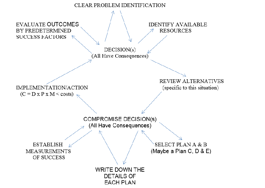 Clear Problem Identification